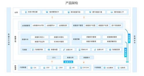 數據治理的十五個最佳實踐 以數據處理服務為核心