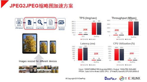 FPGA與CPU協(xié)同加速 數據中心圖像處理應用在性能與成本間的新平衡