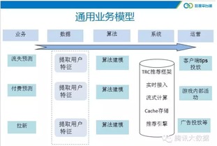 大數(shù)據(jù)產(chǎn)品騰訊信鴿之手游流失預(yù)測(cè) 數(shù)據(jù)處理服務(wù)的深度解析